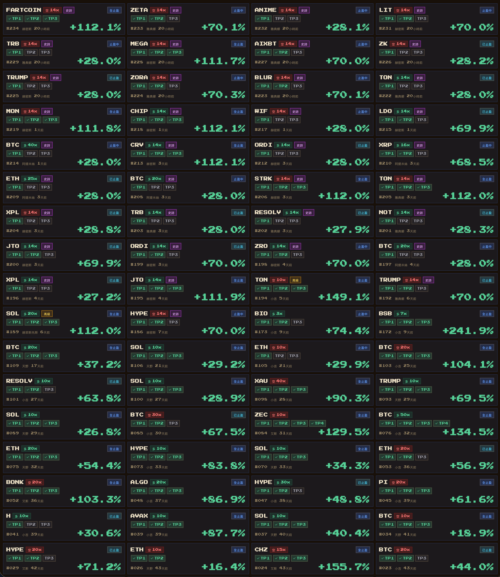 九神之諭 AI 交易訊號近期績效牆 — FARTCOIN +112.1% / TON +149.1% / BSB +241.9% / TRUMP +69.5% / 多個 +70%+ 訊號